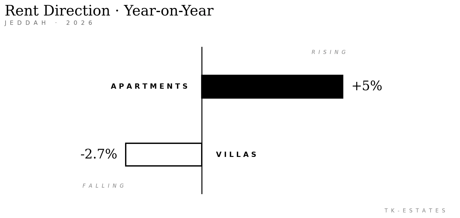 Apartment rents rising while villa rents soften — Jeddah, 2025 to 2026
