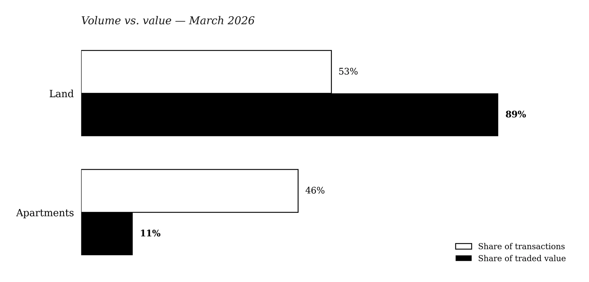 Composition of March 2026 registrations by volume and value
