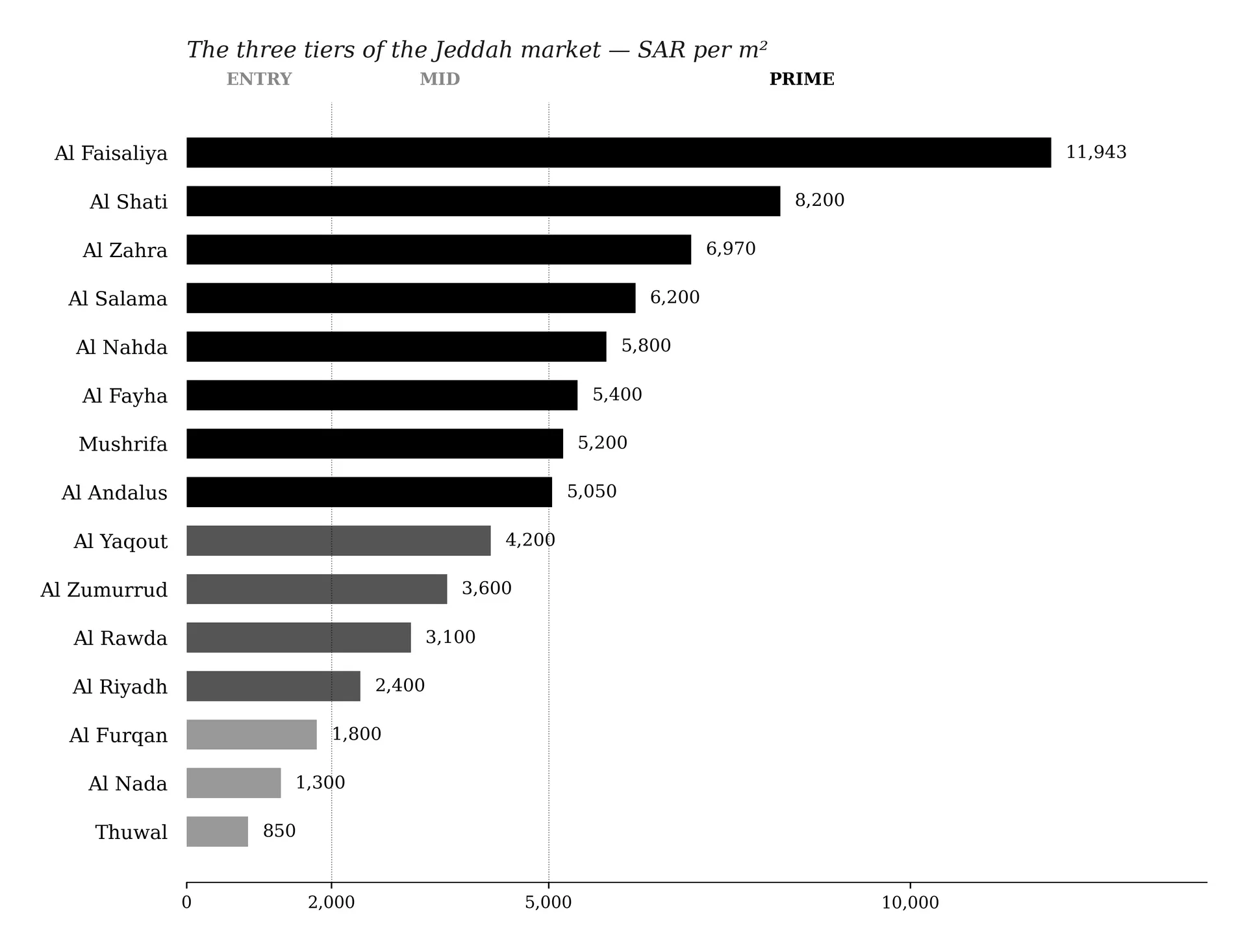 Three price tiers across Jeddah’s most active districts