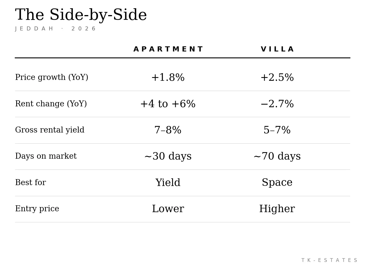 Apartment vs villa scorecard, Jeddah 2026